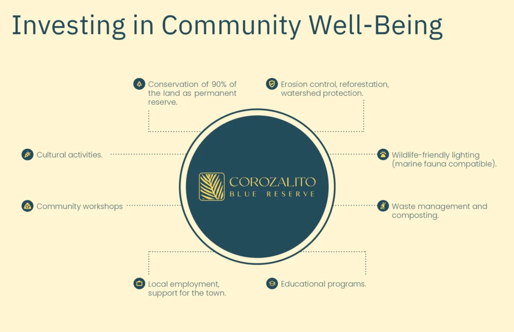 Diagrama de los compromisos comunitarios de Corozalito: conservar el 90% como reserva permanente, control de erosi&oacute;n y reforestaci&oacute;n, iluminaci&oacute;n amigable con la fauna, manejo de residuos y compostaje, educaci&oacute;n, empleo local, talleres y actividades culturales